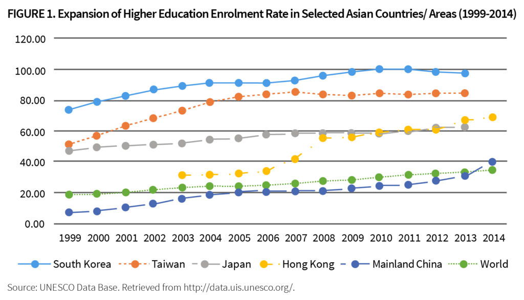 When Asian Economies are Expanding Higher Education